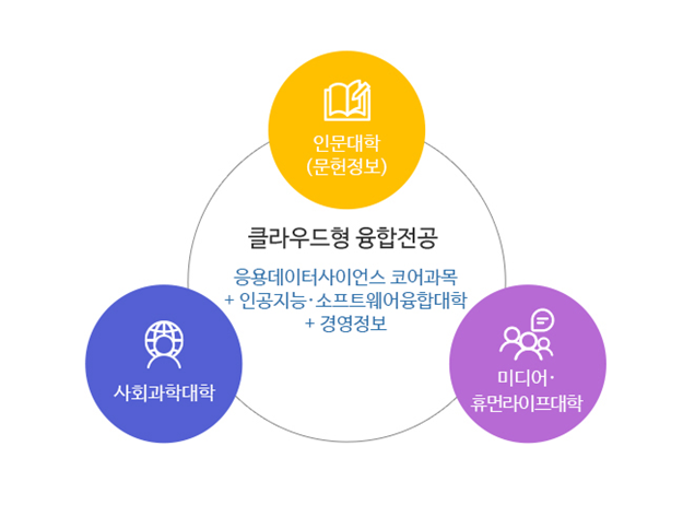 융합전공